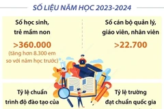 Quảng Ninh không ngừng nâng cao chất lượng giáo dục
