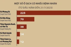 [Infographics] Số ca mắc sốt xuất huyết tại Hà Nội liên tục tăng mạnh