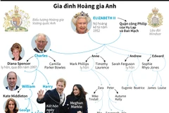 Với việc hạ sinh Hoàng tử Louis Arthur Charles tháng 4 vừa qua, Hoàng gia Anh đã đón chào thêm một thành viên mới. (Nguồn: Vietnam+)