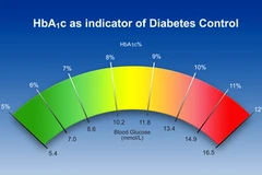 Bảng theo dõi chỉ số HbA1c. (Nguồn: Internet)