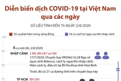 Diễn biến dịch COVID-19 tại Việt Nam tính đến 7h ngày 2/8