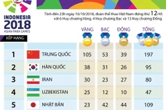 [Infographics] Bảng tổng sắp huy chương Asian Para Games 2018
