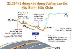 22.294 tỷ đồng xây dựng đường cao tốc Hòa Bình-Mộc Châu