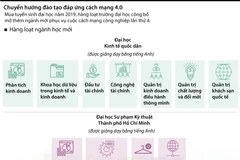 [Infographics] Chuyển hướng đào tạo đáp ứng cách mạng 4.0