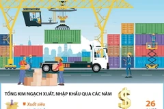 Việt Nam xuất siêu năm thứ 8 liên tiếp với thặng dư kỷ lục 26 tỷ USD