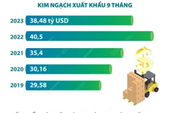 9 tháng năm 2023, xuất khẩu nông, lâm, thủy sản đạt gần 38,5 tỷ USD