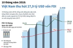 [Infographics] 10 tháng năm 2018: Việt Nam thu hút 27,9 tỷ USD vốn FDI