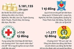 [Infographics] Chăm lo Tết cho người nghèo và đối tượng chính sách