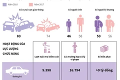 [Infographics] Không xảy ra tai nạn nghiêm trọng dịp nghỉ lễ 2/9