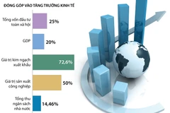 [Infographics] Vai trò quan trọng của FDI với phát triển kinh tế