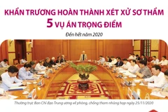 Khẩn trương hoàn thành xét xử sơ thẩm 5 vụ án trọng điểm