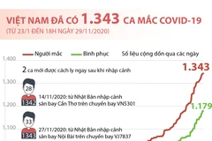 [Infographics] Tổng quan về tình hình dịch bệnh COVID-19 tại Việt Nam