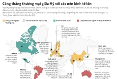 Căng thẳng thương mại giữa Mỹ với các nền kinh tế lớn