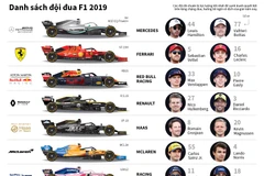 [Infographics] Danh sách đội đua công thức 1 năm 2019