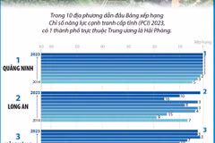 PCI của 10 địa phương đứng đầu năm 2023 qua 10 năm