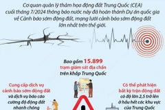 Trung Quốc hoàn thành mạng lưới cảnh báo sớm động đất lớn nhất thế giới