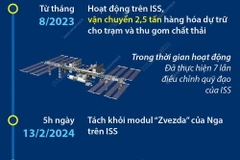 Tàu vũ trụ vận tải “Tiến bộ MS-24” hoàn thành sứ mệnh