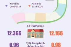 Năm học 2023-2024: Cả nước có 12.166 trường tiểu học