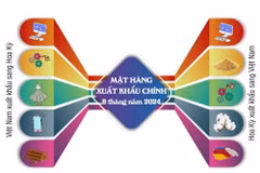 Quan hệ kinh tế-thương mại Việt Nam-Hoa Kỳ là trụ cột phát triển nhanh, mạnh 