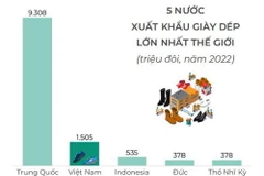 Việt Nam đứng thứ hai thế giới về xuất khẩu giày dép