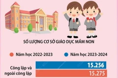 Năm học 2023-2024: Có 15.256 cơ sở giáo dục mầm non công lập và ngoài công lập