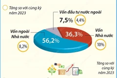 Vốn đầu tư phát triển Hà Nội ước đạt 86,6 nghìn tỷ đồng trong quý 1