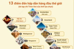 Hội An - điểm đến đẹp nhất thế giới cho chuyến du lịch tháng Bảy tới