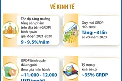Quy hoạch Đồng bằng sông Hồng: Một số mục tiêu kinh tế đến năm 2030