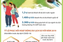 Du lịch thế giới hồi phục trong năm 2023, với mức tăng hơn 44%