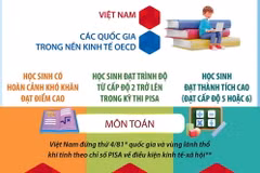 Kết quả khảo sát PISA 2022: Việt Nam là điển hình về kết quả học tập đạt cao