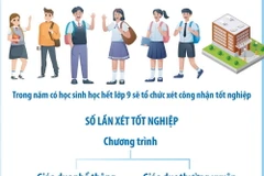 Một số điểm mới trong Quy chế xét công nhận tốt nghiệp THCS