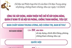 Năm 2023: Công tác phòng, chống tham nhũng, tiêu cực tiếp tục được đẩy mạnh
