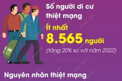 Năm 2023 có số người di cư thiệt mạng trên toàn thế giới cao nhất