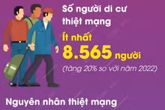 Năm 2023 có số người di cư thiệt mạng trên toàn thế giới cao nhất