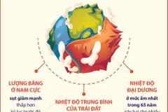 Tổ chức Khí tượng Thế giới “báo động đỏ” về khí hậu toàn cầu