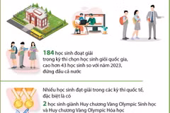 Năm học 2023-2024, Hà Nội dẫn đầu cả nước về chất lượng giáo dục