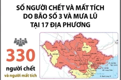 Cập nhật thiệt hại do bão số 3 và mưa lũ tại 17 địa phương 