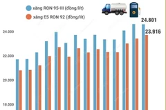 Giá xăng RON95-III giảm nhẹ, giá các mặt hàng xăng dầu khác cùng tăng