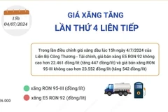 Giá xăng dầu đều tăng, xăng E5 RON 92 tăng 447 đồng mỗi lít