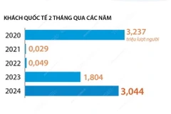 Hai tháng đầu năm: Khách quốc tế đến Việt Nam tăng 68,7%