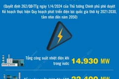 Tổng công suất các nguồn điện của Việt Nam đến năm 2030