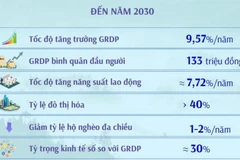 Vùng Tây Nguyên: Quy hoạch tỉnh Gia Lai thời kỳ 2021-2030, tầm nhìn đến năm 2050