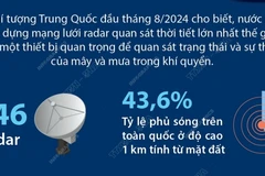 Trung Quốc: Mạng lưới radar quan sát thời tiết lớn nhất thế giới