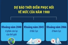 WMO: Tầng ozone của Trái Đất vẫn đang trên đà phục hồi