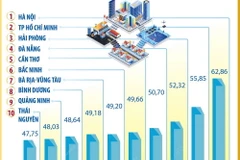 10 địa phương đạt chỉ số đổi mới sáng tạo cao nhất năm 2023