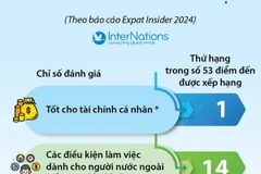 Việt Nam là điểm đến lý tưởng cho người nước ngoài làm việc