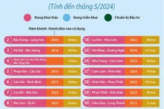Đã đưa vào khai thác gần 1.200km trên tuyến cao tốc hành lang Bắc Nam