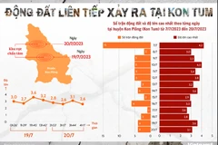 Động đất liên tiếp xảy ra tại huyện Kon Plông, tỉnh Kon Tum. (Infographics: Linh Chi/Vietnam+)