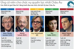 [Infographics] Ứng cử viên cho vị trí quyền lực nhất châu Âu