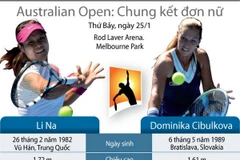 Chung kết Li Na-Dominika Cibulkova: Chào đón tân hậu!